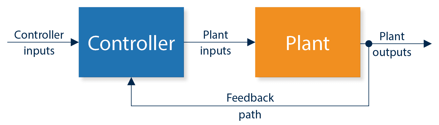 plant controller system diagram
